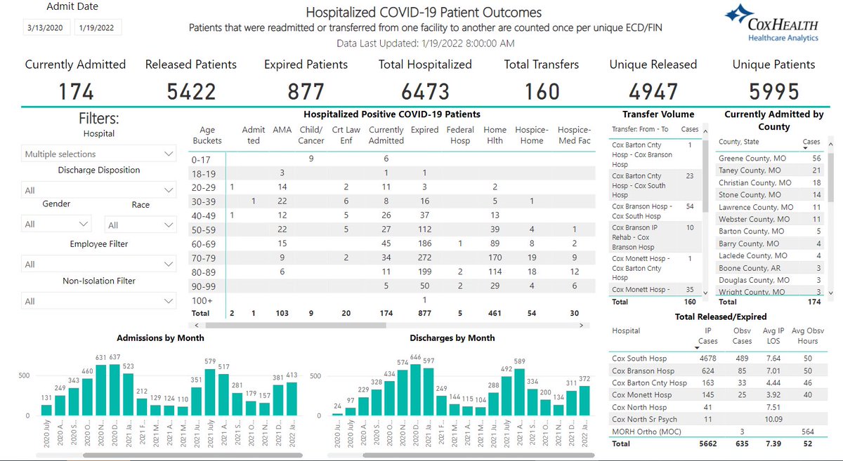 174 Covid+ inpatients 44% positivity rate. As omicron accelerates, each day a new record, yesterday 896 Covid + test results, compared to delta surge high of 183. 

877 deaths, 50 in the month of January, it is no concession to these families that people consider this more mild.
