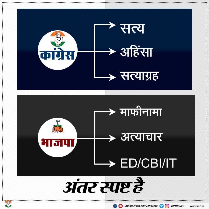 INCIndia's tweet photo. कांग्रेस और भाजपा के बीच अंतर सोच और विचारधारा का है। एक पार्टी ऐतिहासिक रूप से सत्य, अहिंसा और सत्याग्रह के रास्ते पर चलती रही है, तो दूसरी पार्टी की पहचान अत्याचार, खुद के फायदे के लिए माफी और संस्थाओं के दुरुपयोग का रहा है। https://t.co/CCSDIVPQVZ
