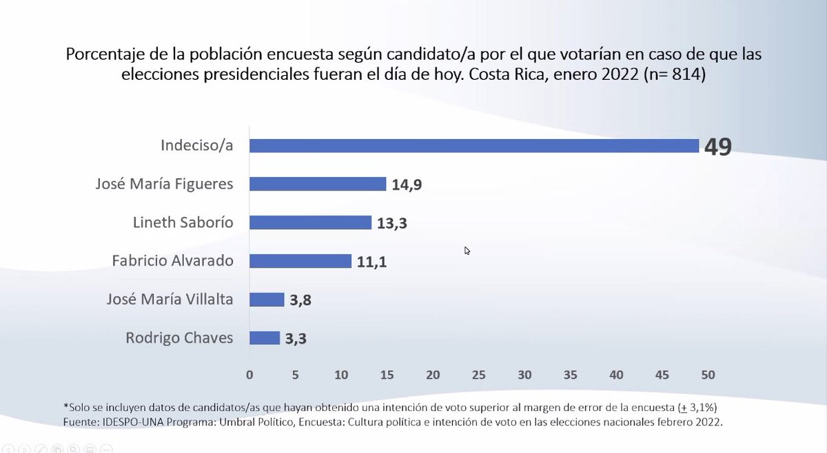 TreceNoticiasCR's tweet photo. Encuesta de #IDESPO publicada hoy, resalta que los 5 primeros lugares en la intención de voto siguen siendo, José María Figueres, Lineth Saborio, Fabricio Alvarado, José María Villalta y Rodrigo Chaves. Aunque todos muy por debajo de los indecisos. https://t.co/S9canwMOko