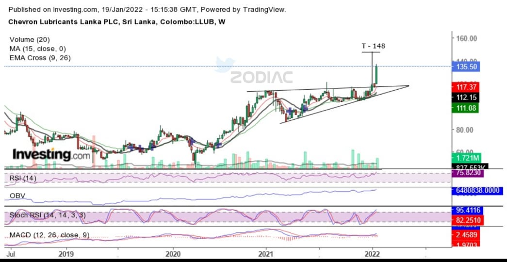 Chevron Lubricants Lanka PLC (LLUB.N) set a new 52-week high during today's trading session when it reached 137.00. trading volume exceeds daily average by +1,088.04%
Not a BHS rec. Have proper stop loss in every trade.
<a href="/StockvizL/">StockViz.lk</a> <a href="/DrBukkabwoi/">Dr.Amila Fernando🪬</a> <a href="/CSE_Media/">Colombo Stock Exchange</a> <a href="/crewforshoots/">CrewForShoots</a>