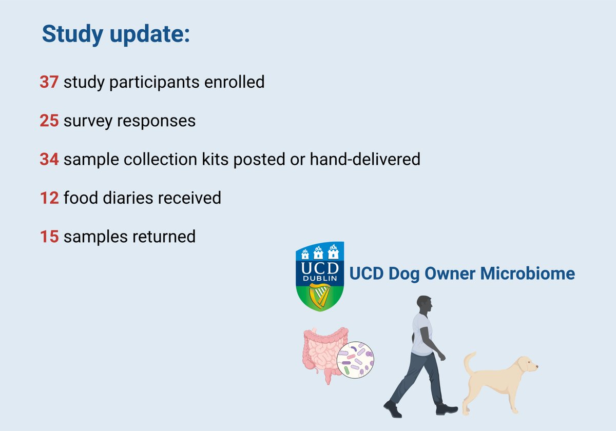 We currently have 37 study participants! Amazing milestone, as we only need 3 more dog-owner pairs for the minimum number of dogs and owners in our study. Thank you to everyone involved so far! #doggutmicrobiome #dogownermicrobiome #microbiome