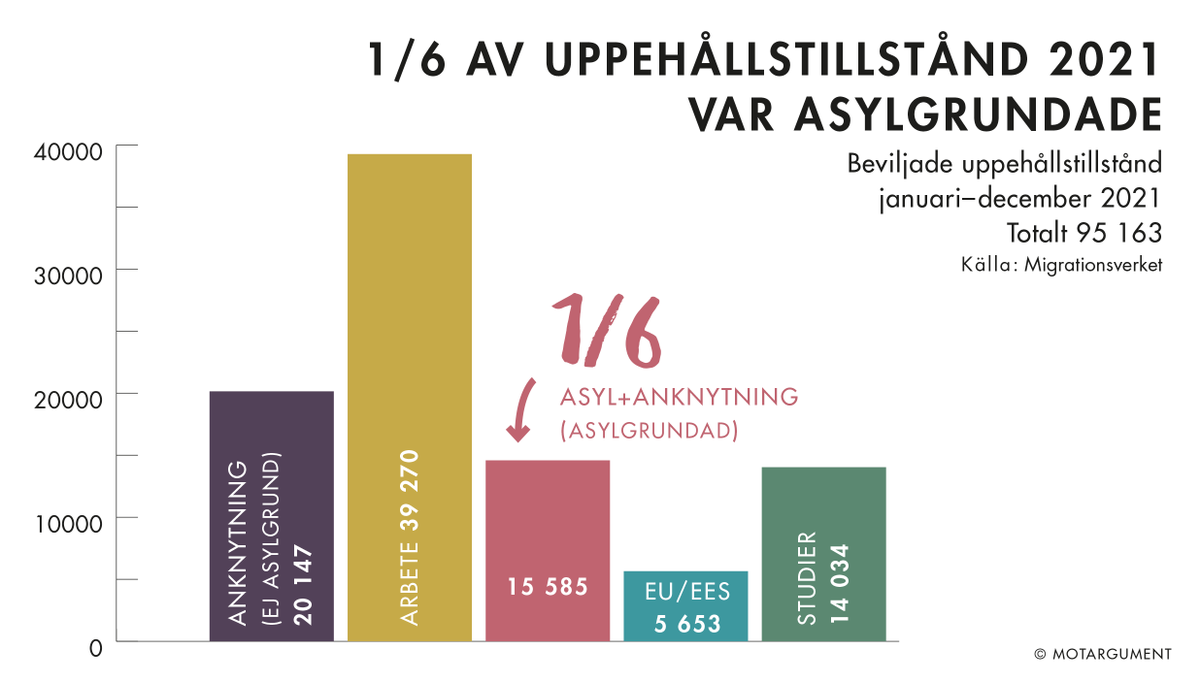 Asyl och asylgrundad utgör 1/6 av alla beviljade uppehållstillstånd. #asyl #invandring #anknytning #motargument #migpol #svpol #migration #migrationsverket