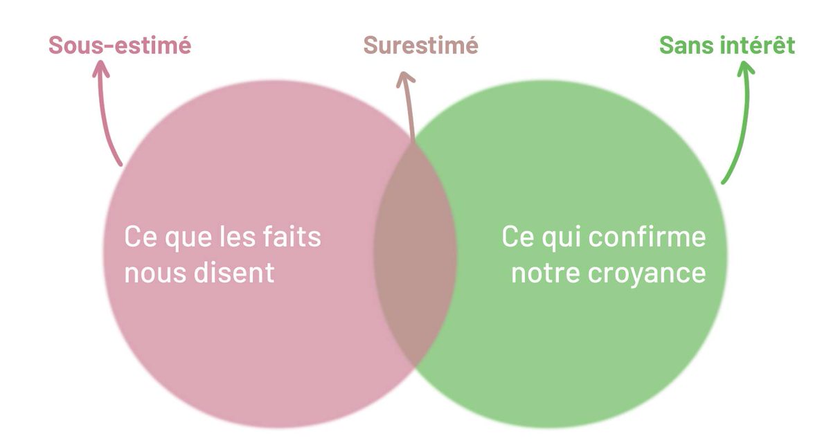 Mais pourquoi sommes-nous si enclins à croire les #fakenews ? Explications avec <a href="/Sante_Gouv/">Ministère de la Santé et de l'Accès aux soins</a> 👉 newsletters.artips.fr/Sciencetips/Zo…