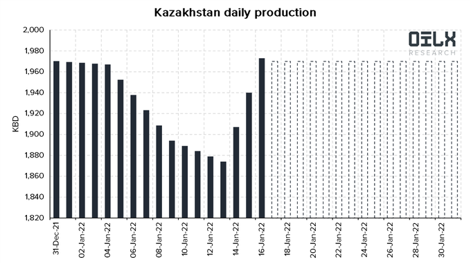 Gráfico con la evolución de la producción diaria de petróleo de Kazajistán, en lo que va de 2022.