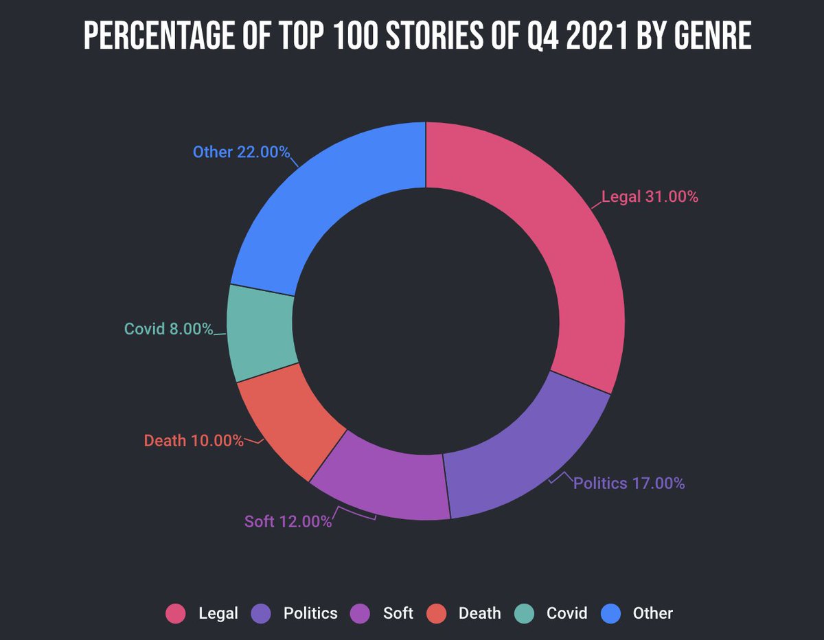 BenNicholsonNW's tweet photo. We published our newly designed (all credit to @roisinof) @NewsWhip Facebook Publishing Report this morning, and look how pretty the graphs are. Go check it out here: https://t.co/UcQidWdnxV https://t.co/olL98HAq7n