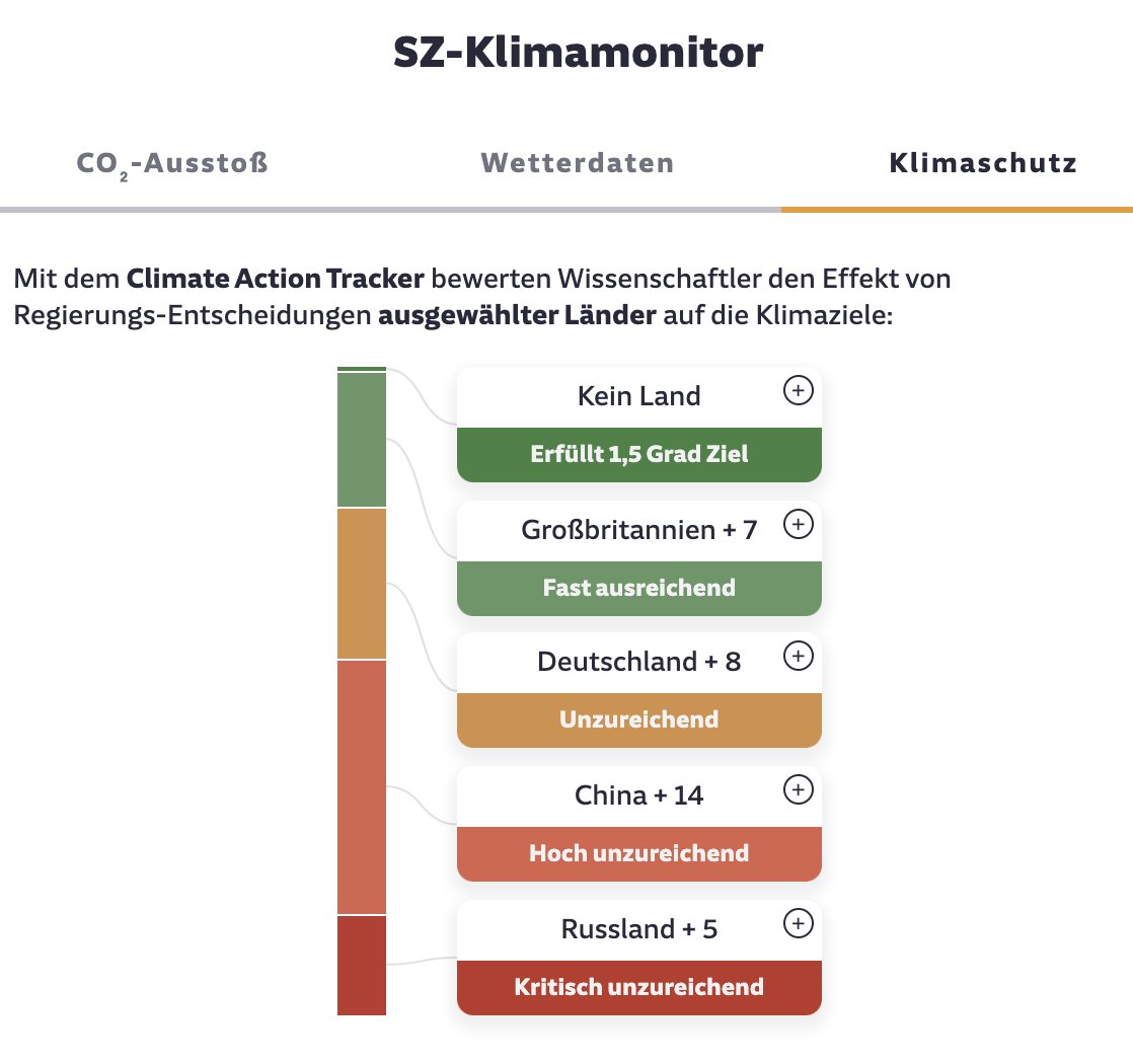 Benedict Witzenberger (@munichrocker) on Twitter photo Auch neu: Die Darstellung des <a href="/climateactiontr/">ClimateActionTracker @catclimate.bsky.social</a> auf der Webseite der <a href="/SZ/">Süddeutsche Zeitung</a> Auch neu: Die Darstellung des <a href="/climateactiontr/">ClimateActionTracker @catclimate.bsky.social</a> auf der Webseite der <a href="/SZ/">Süddeutsche Zeitung</a>