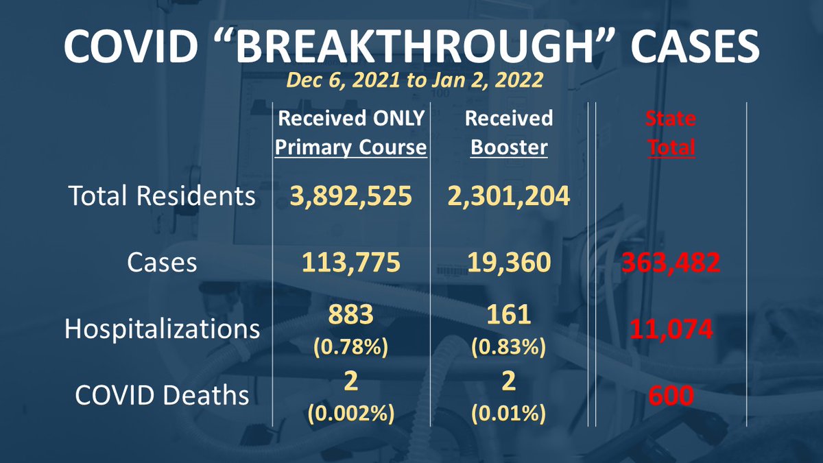 GovMurphy's tweet photo. BREAKTHROUGH CASES UPDATE: Today we are reporting, for the first time, information on breakthrough infections for those who have received their boosters. https://t.co/Tup8h8aM3Y