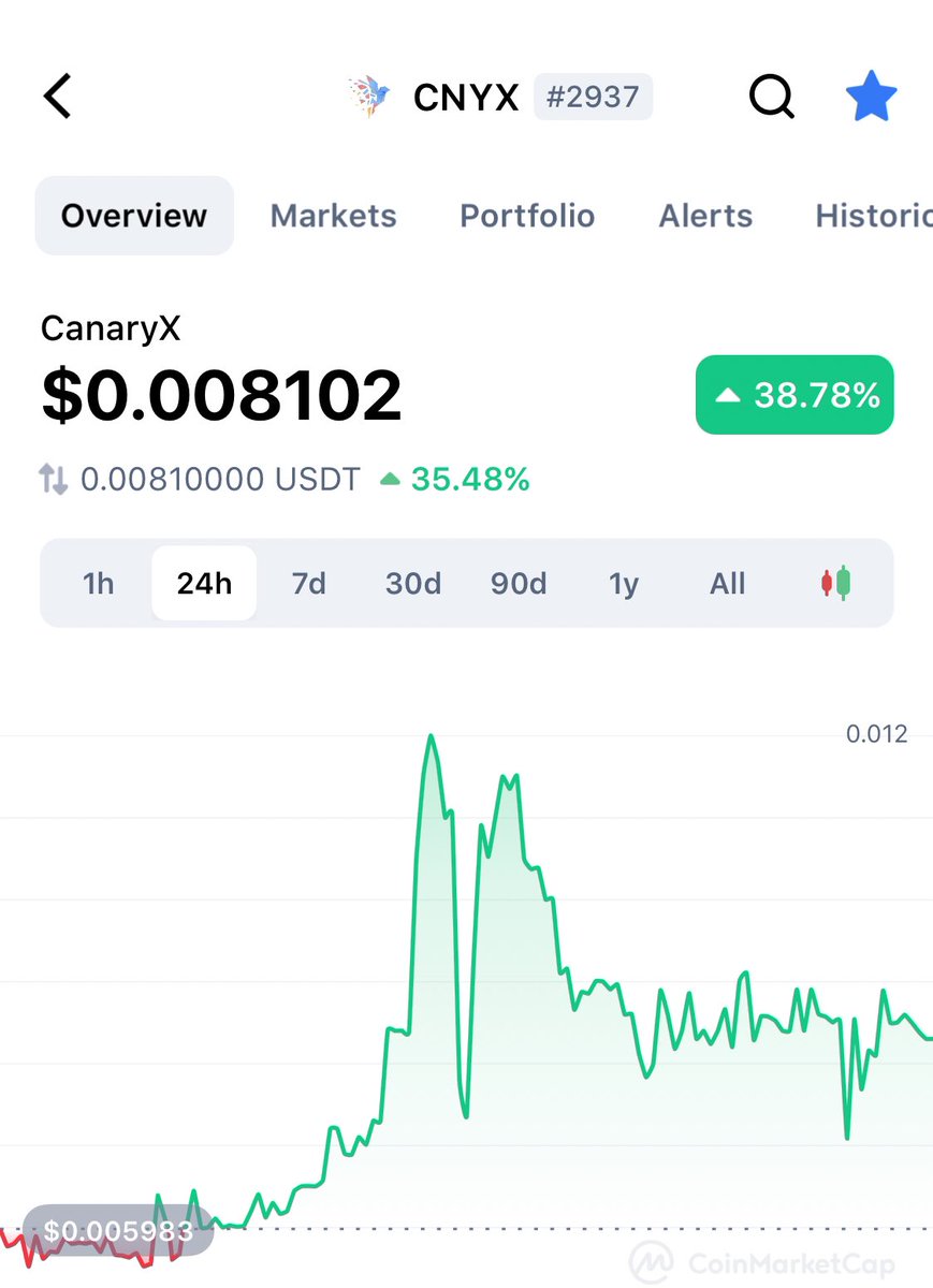 Great news! We are on <a href="/CoinMarketCap/">CoinMarketCap</a>!!! Do you think we can make it to the trending list? Hit the star and add #CNYX to your "watch list" on coinmarketcap! 👀💪 Lets get some more exposure to #Canaryx, @FlareFinance and <a href="/FlareNetworks/">Flare ☀️</a>