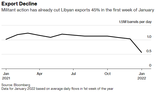 Gráfico con la evolución de las exportaciones de petróleo de Libia, desde enero de 2021.