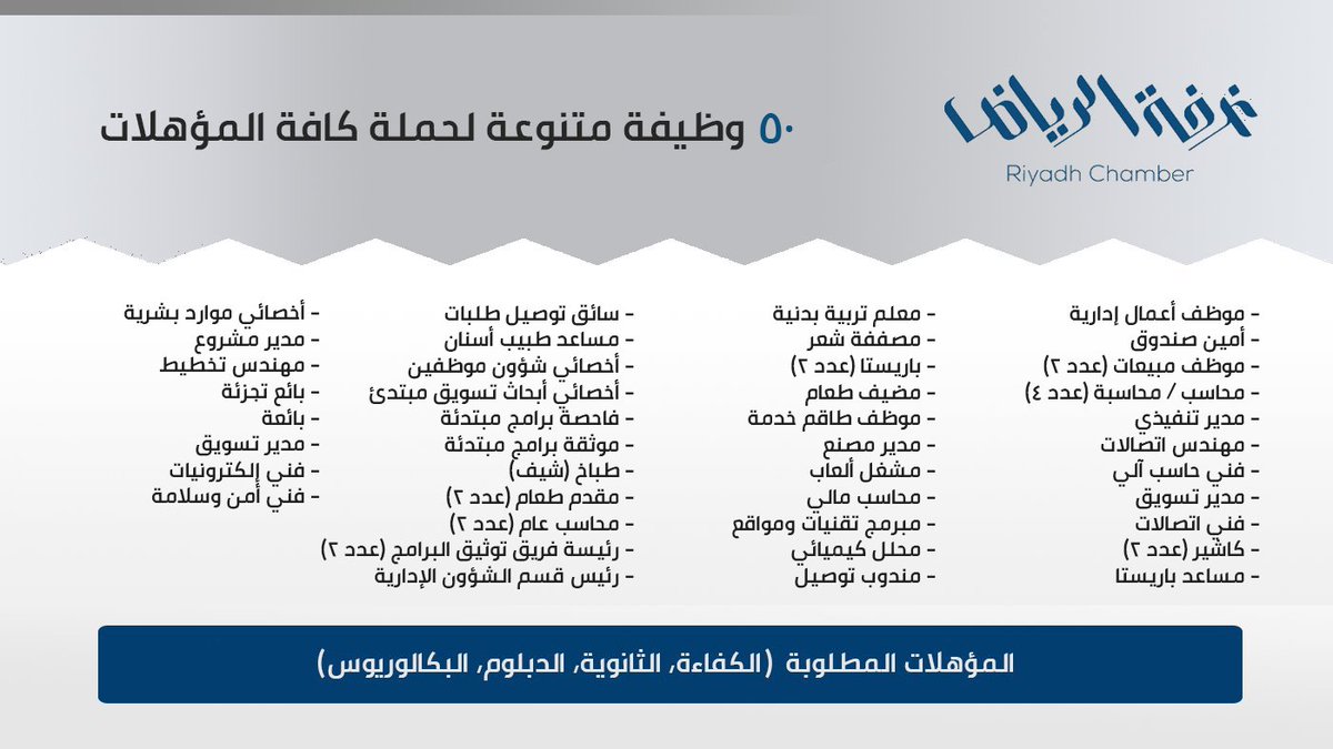 WadhefaDotCom's tweet photo. التقديم #متاح حالياً (للرجال والنساء):

عدد (50) وظيفة متنوعة لكافة المؤهلات (الكفاءة، الثانوية، الدبلوم، البكالوريوس) منها وظائف لا تتطلب خبرة، بالمسميات (موظف إداري، أمين صندوق، فني حاسب، محاسبين، إداريين، فاحصة برامج.. وغيرها).

التفاصيل: https://t.co/uUCiYEjuMH

#وظائف #توظيف https://t.co/tXZl2IvQCi