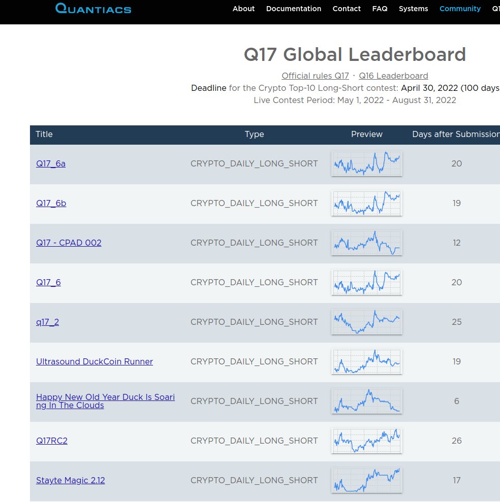 Quantiacs's tweet photo. Still 100 days for joining the 17th Quantiacs contest and take part to the allocation of 2M USD! Join the competition at https://t.co/u6bmc29wz1 https://t.co/68CK99hEBc