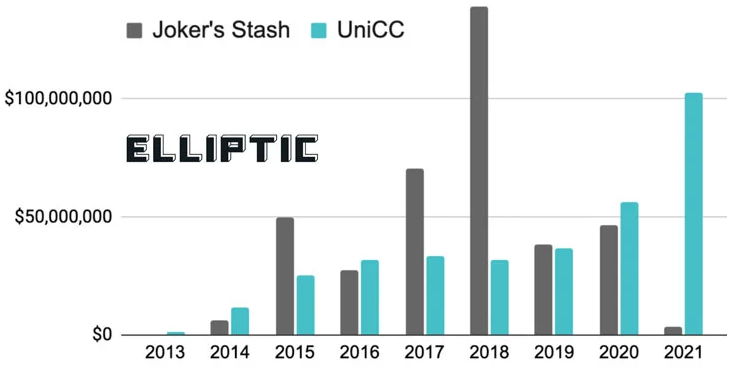 Mawg0ud's tweet photo. When it comes to stolen debit cards, #UniCC, the largest #DarkWeb marketplace for such goods, has stated that it is closing its doors after making $358 million in transactions since 2013.
#CyberSecurity #ComputerSecurity #BugBounty #Vulnarability https://t.co/FbAqHaQLVP