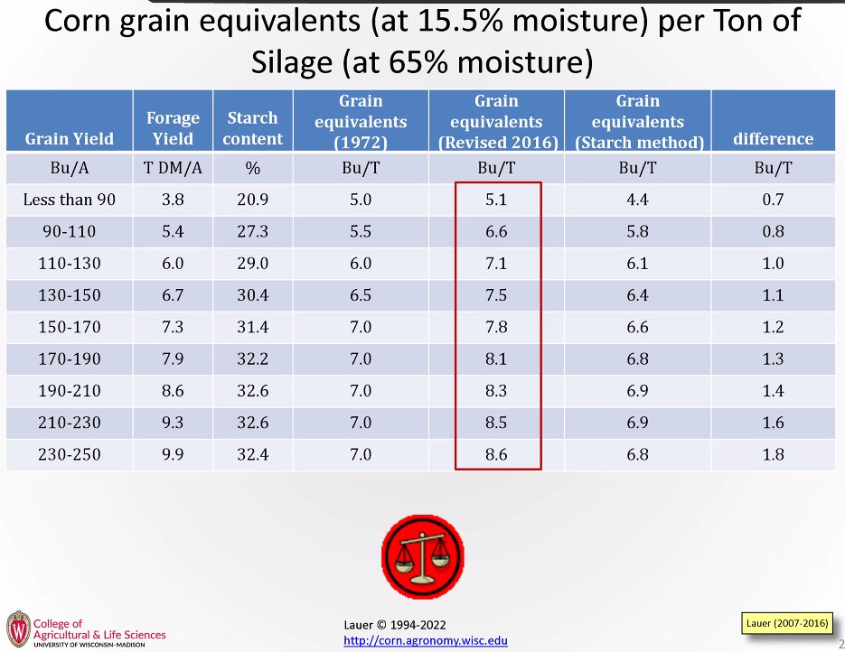 Good resource for helping to price /value corn silage bit.ly/3qHxaIp
#cornsilage
