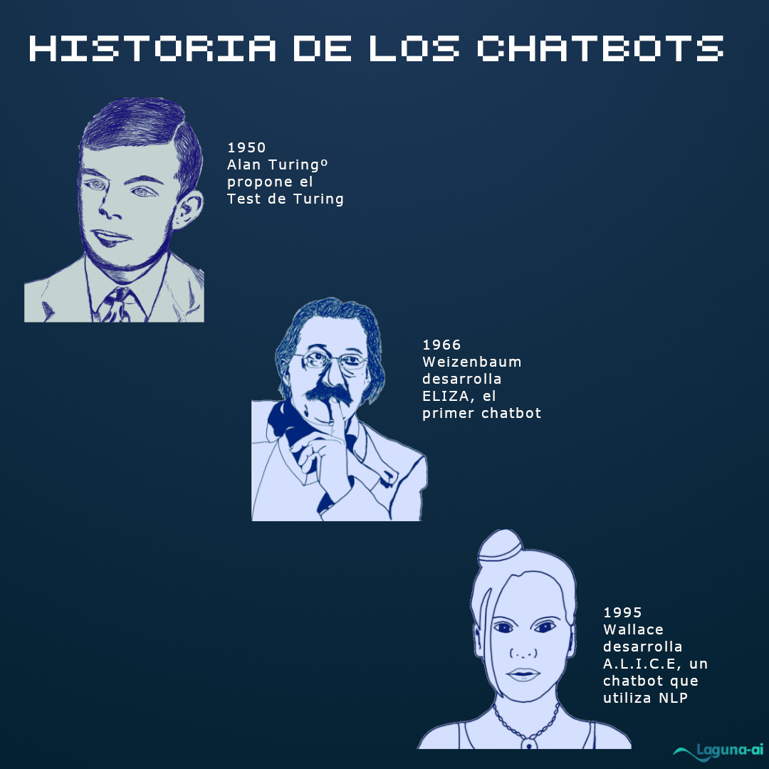 Laguna_ai's tweet photo. #Chatbot #chatbots #History #InteligenciaArtificial #NLP #MachineLearning #quelosdatoshablen #lagunaai https://t.co/oGWSKxSj9I