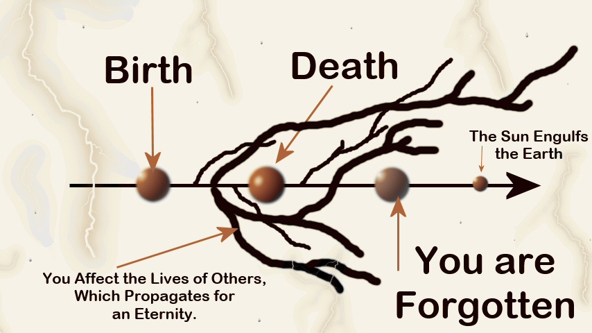 Life Explained.  (Your birth is the circle at left.)