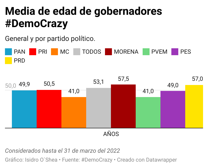 IsidrOShea's tweet photo. Promedio de edad de los gobernadores en México. Abro hilo🧵🧵 para destacar ciertas cuestiones... #DemoCrazy  Por cierto creo que es #MiPrimer 🧵 https://t.co/hQlzYFgh52