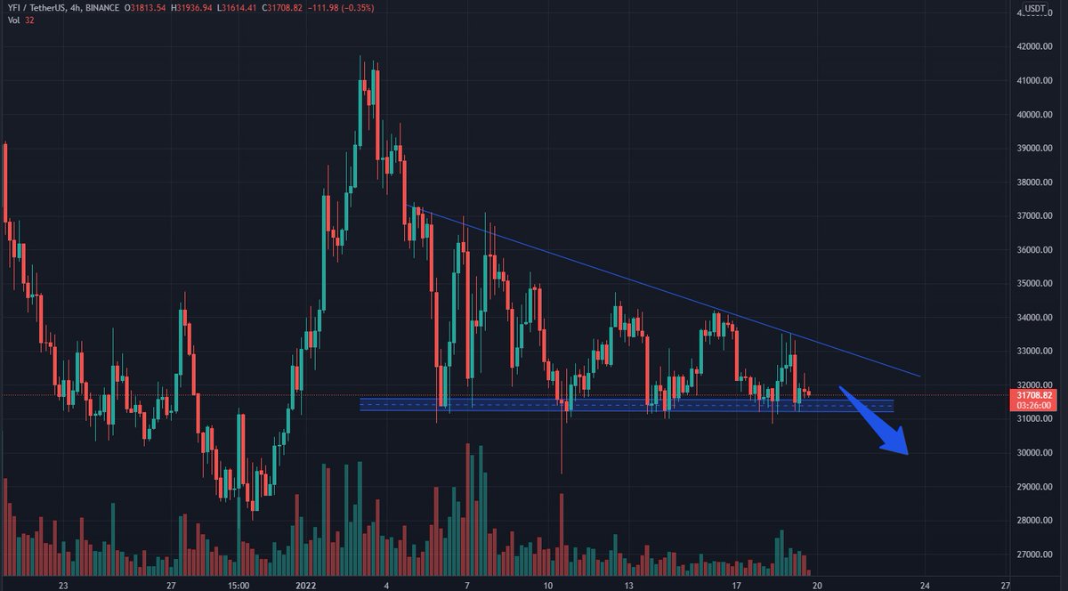 BSBTrade's tweet image. $YFI/USDT 4H Binance

$YFI price is trapped inside a bearish triangle! That's a chance to hop on a train and ride it down!

❤️ &amp;amp; RTs for more calls