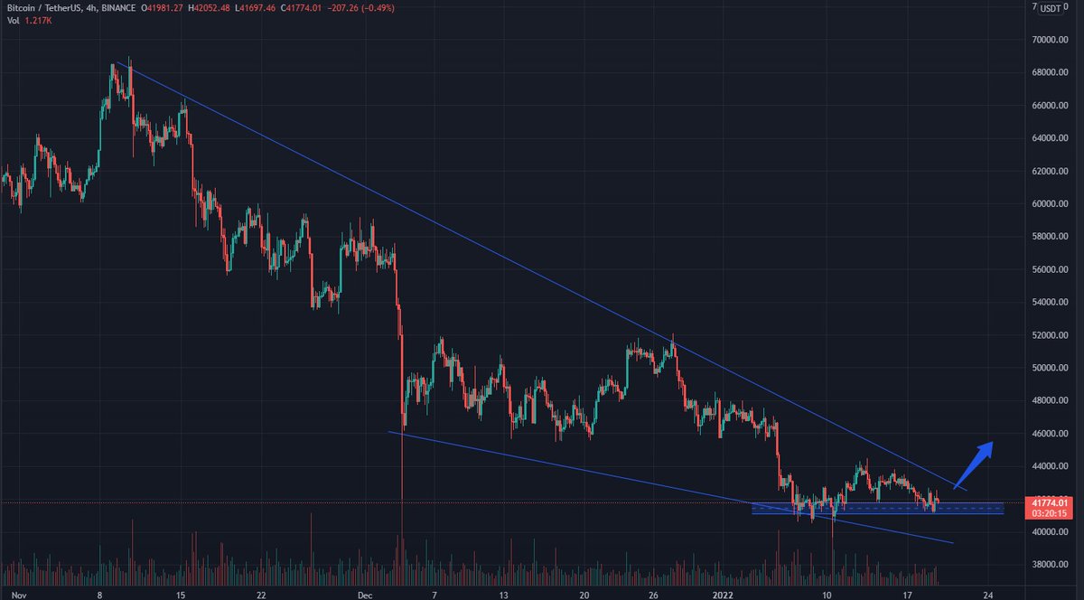 BSBTrade's tweet image. Currently $BTC maintains support at the area: 40K

We have a gathering area and that's a positive to go up soon