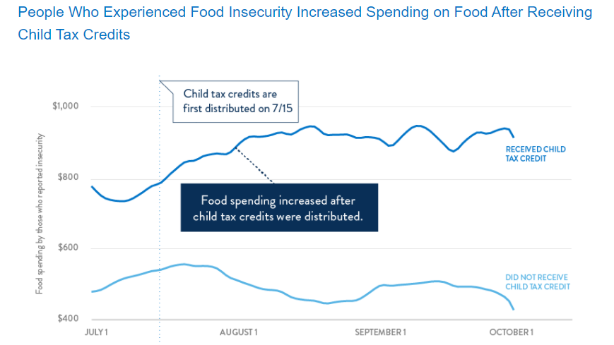 finhealthnet's tweet photo. According to our #FinHealthPulse data, after receiving the child tax credit, people who indicated that they previously experienced food insecurity increased their average monthly spending on food by $345, or 49%. #finhealth
Read more: https://t.co/ATlJlXrRf3 https://t.co/IflJEEWBHq