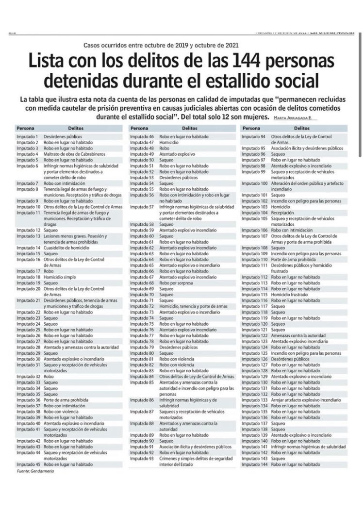 pancholascondes's tweet photo. 4 homicidas! Homicidios por wn! La verdad quieren perdonar a esta gente?  #NOALINDULTO #NiIndultoNiAmnistia A veces uno no sabe q tienen en la cabeza los políticos de izquierda, como pueden llamar a estos delincuentes presos políticos, el nivel de descaro
#uyuy #Delincuentes https://t.co/3Zx14eJFu6
