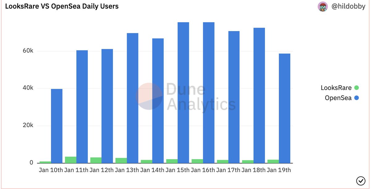 <a href="/LooksRareNFT/">LooksRare</a> Vs. <a href="/opensea/">OpenSea</a> (Data Since LooksRare's Release)

Total Volume:
LooksRare: $4,609,020,453 
OpenSea: $1,766,580,592

Users:
LooksRare: 16,407
OpenSea: 285,491

Total Transactions:
LooksRare: 20,753
OpenSea: 1,250,754