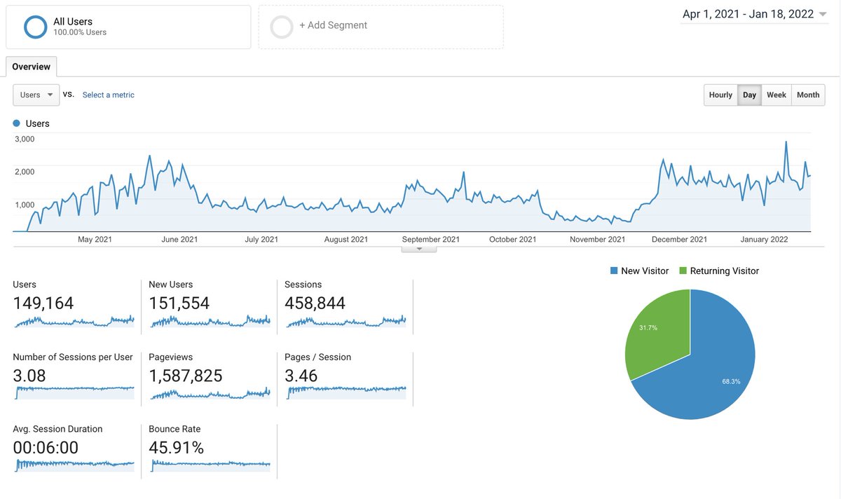 nllorenz's tweet image. And people still ask me if @bubble apps scale😅….1.6M Pageviews in 10 months.
This app runs on Bubble’s Personal plan ($25/month) btw