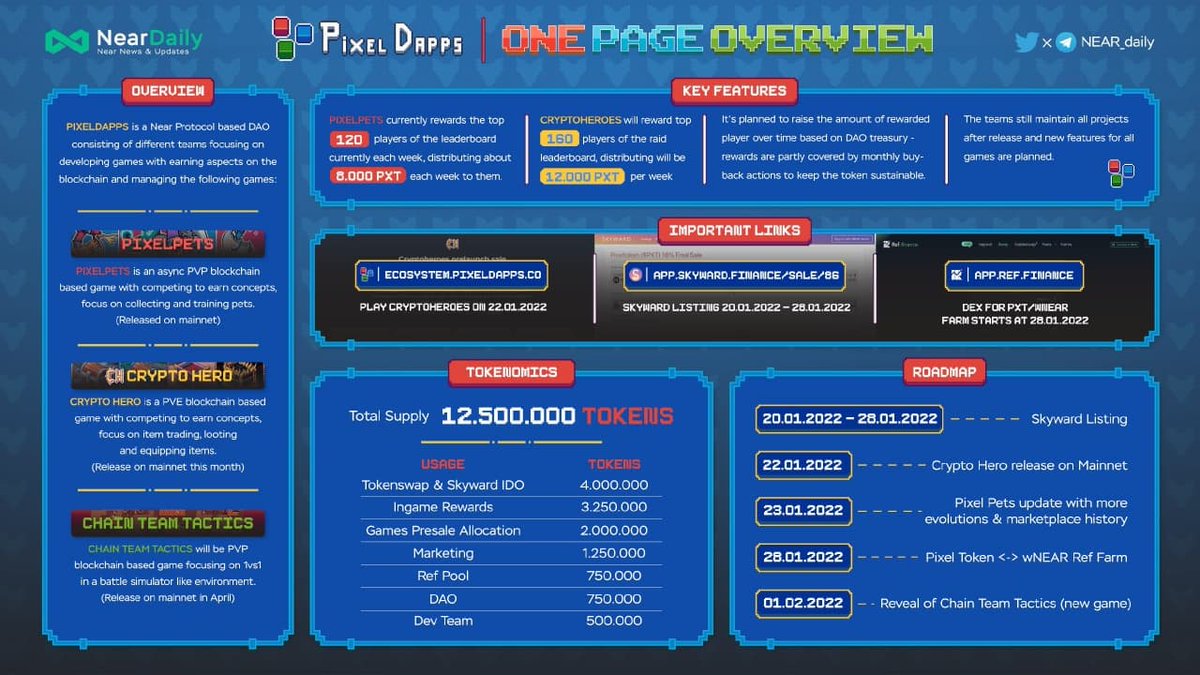 0_bishi_7's tweet image. On @skywardfinance will host @PixelDapps IDO 
When? January 22 

#PixelDapps is not just a game, it&apos;s a series of #Games with addictive gameplay

$PIXEL token is the utility token used for Pixelpets, with a total supply of 12.500.000 tokens

Link to #IDO👇 app.skyward.finance/sale/86?r=ruco…