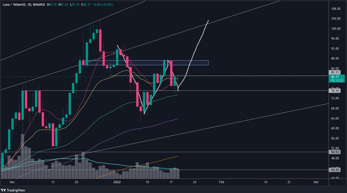 cryptofreek2's tweet photo. This pattern just keeps playing out over and over
I'll keep playing it as long as it does https://t.co/aZ6P9e2fXw