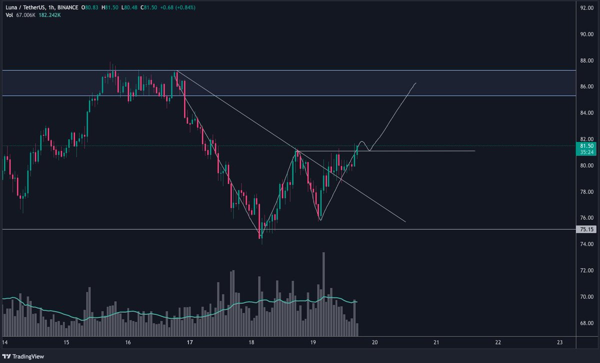 cryptofreek2's tweet photo. $Luna keeps handing out the 'w' bottom
And i'll keep taking it Target $86 https://t.co/9MlS27T7ER
