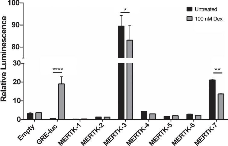 BPL_Journal's tweet photo. Follow us this week to catch up on #openaccess #BPLjournal articles from our recent issue (7:1)

First up, Walsh et al. identify &amp; report elements of the MERTK gene transcriptional promotor, a gene that is dysregulated in #MultipleSclerosis

Read it here: https://t.co/3OODuHYKgU https://t.co/ixQDuVtJ3n