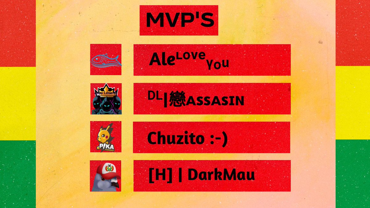 LigaBsBoliviana's tweet photo. #LBBS ¡MVPS!

Y estos son los jugadores que destacaron en su enfrentamiento de la Penúltima Jornada 🇧🇴.

🏅 @AleHR_10
🏅 @AssasinBs
🏅 @Chuzitobs
🏅 @DarkMau7

¡A seguir mejorando!

#VamosBolivia https://t.co/a9WMIVYsKJ
