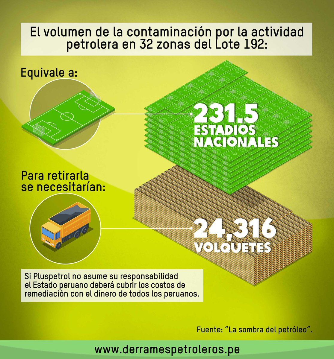 litolobo's tweet photo. Quienes vivimos cerca a la costa nos escandalizamos por el reciente derrame de #Repsol, pero en la Amazonía es algo de todos los días. Entre 2000 y 2019 han habido casi 500 derrames. Solo en el Lote 192  equivale a 231.5 estadios nacionales.  #OXFAM

👉https://t.co/g5de7E7f3W https://t.co/yEnJq8dKE8