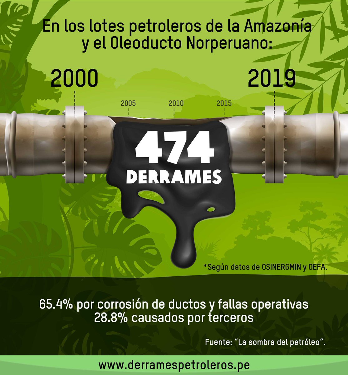 litolobo's tweet photo. Quienes vivimos cerca a la costa nos escandalizamos por el reciente derrame de #Repsol, pero en la Amazonía es algo de todos los días. Entre 2000 y 2019 han habido casi 500 derrames. Solo en el Lote 192  equivale a 231.5 estadios nacionales.  #OXFAM

👉https://t.co/g5de7E7f3W https://t.co/yEnJq8dKE8