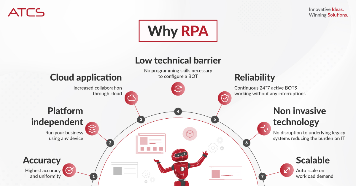 Unsure how #RPA 🤖 can benefit your organization? Let’s deep dive into a few ways RPA can deliver value to your business- big and small.
👉🏽 atcs.com/our-services/r… 
Contact us at info@atcs.com to speak to an expert.

#RoboticProcessAutomation #DigitalTransformation