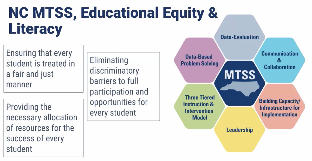 GCS_English's tweet photo. #NCMTSS looking at how their pillars collide and support NC BOE's 3 goals for #educationalequity

"We believe NC MTSS is the most effective &amp; efficient approach to improving district, school &amp; student outocomes."
 #NCLiteracyEquity22 https://t.co/ttItaVSGdY