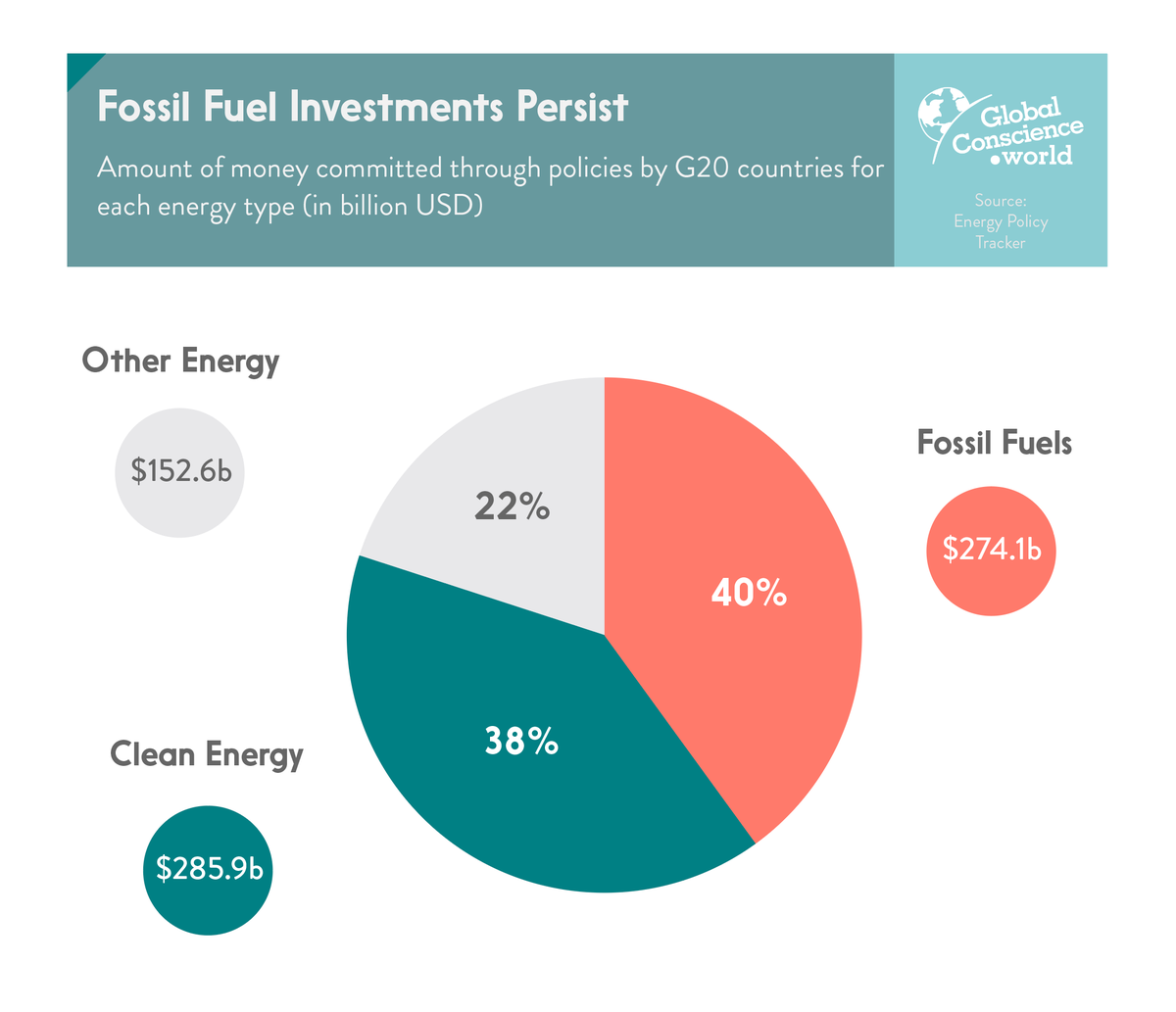 $274.1 billion dollars is still committed to fossil fuel annually by G20 countries. Join the fight against the climate crisis by helping us get the facts straight. Visit GlobalConscience.World to get started
.
.
.
 #globalwarming  #climatechange  #protectourplanet