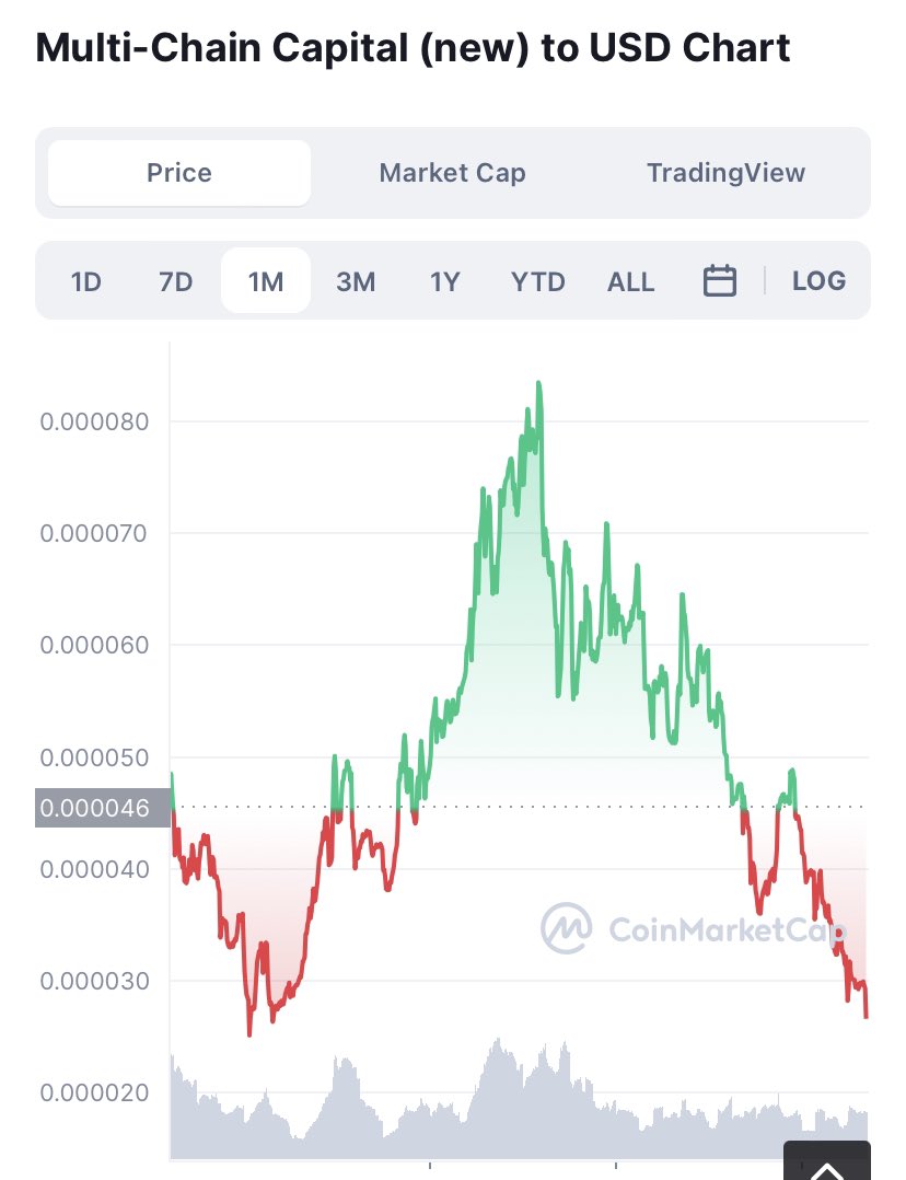 CreativeDepic's tweet photo. @MemeCoinTycoon @realdogen 🪦 RIP #MCC @MulChainCapital for now https://t.co/gNyMBJek26