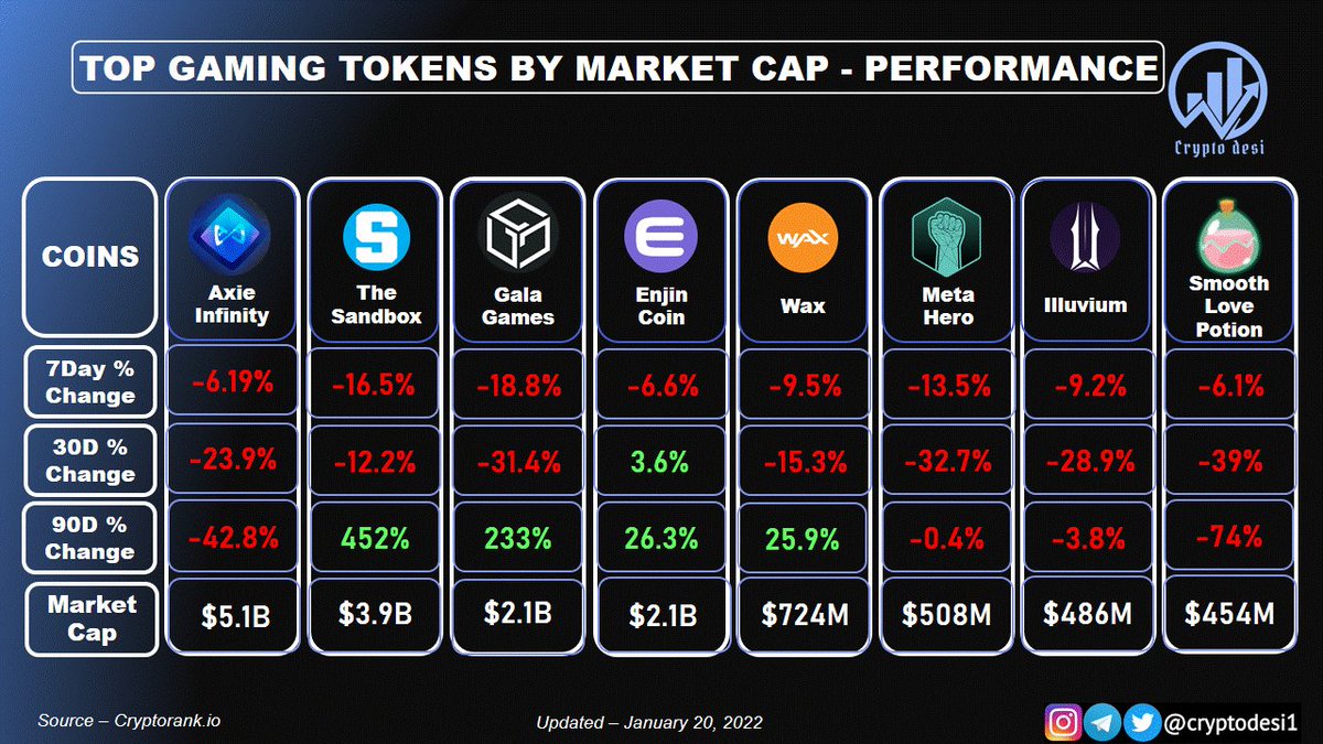 Top Gaming Tokens By Market Cap - Performance
$AXS $SAND $GALA $ENJ $HERO $SLP $ILV $WAXP