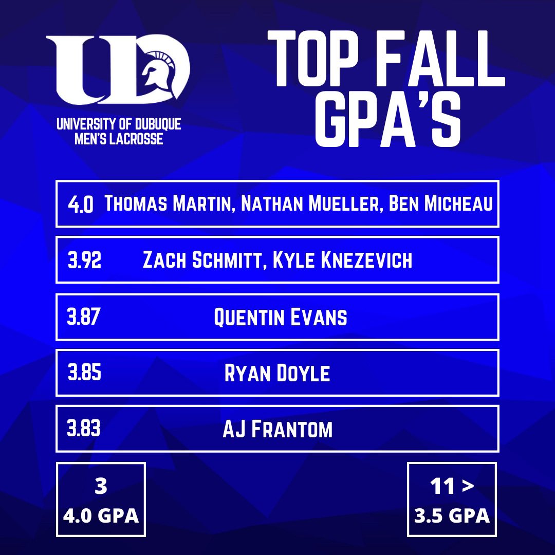 A HUGE shoutout to these guys for getting it done in the classroom this fall! Can't wait to see what you can do this spring!

<a href="/tmartin0101/">Thomas</a> <a href="/NateMueller24/">Nathan Mueller</a> <a href="/Zach_Schmitty/">Zach Schmitt</a> <a href="/KyleKnezevich/">Kyle🇵🇷🌻</a> <a href="/RyanDoyle135/">Ryan Doyle</a> <a href="/FrantomAj/">AJ Frantom</a> 

#studentathlete #dubuque