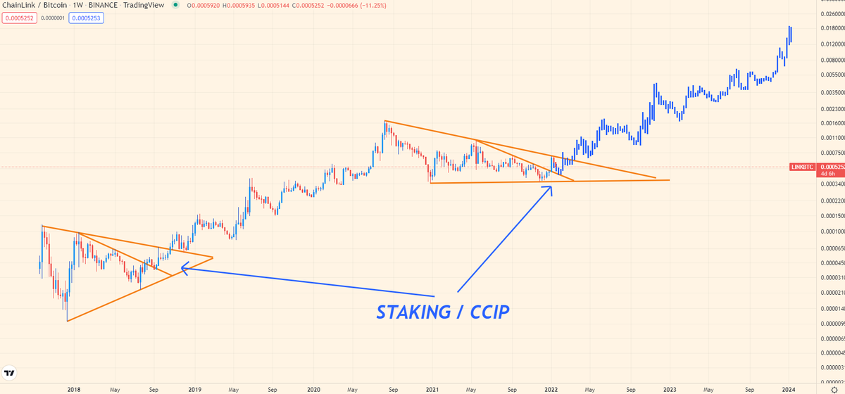 Crypto_BitC's tweet photo. $LINK Staking and CCIP is the catalyst https://t.co/jITUTN7Yye