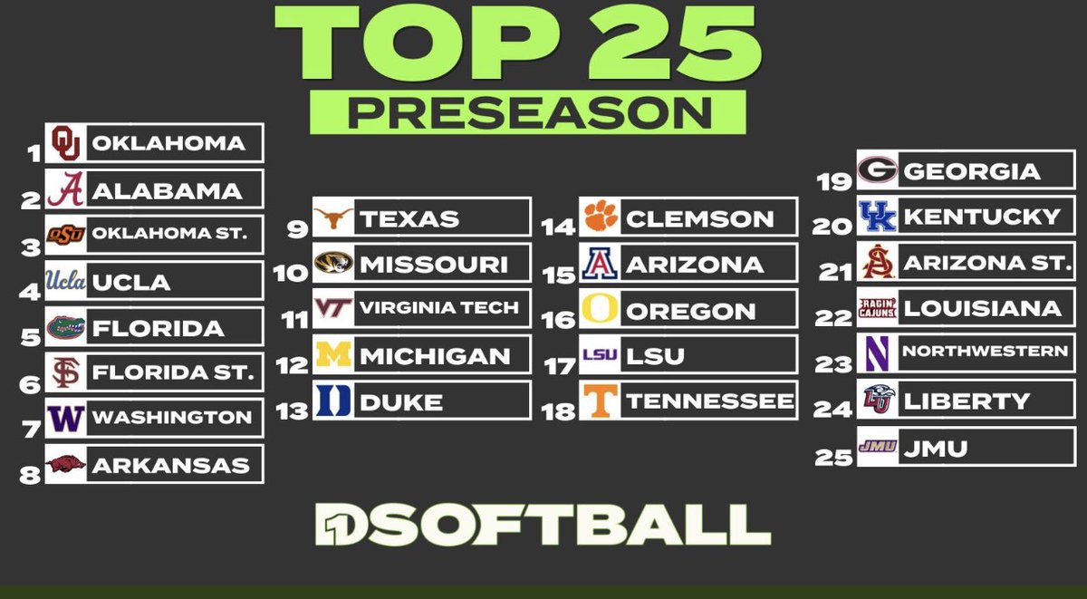 LadyHornetsVA's tweet photo. 🐝🐝🐝🐝🐝🐝

We have 8️⃣ playing ➕ 2️⃣ committed to these Top 25!  How cool is that?? 😎😎 

#whataseasonitsgoingtobe
#hornetsnest 
#setthePACE 
#NCAASoftball 
#ACCSoftball
#secsoftball
#asunsoftball
#caasoftball
#D1Softball https://t.co/OrBieh8svf