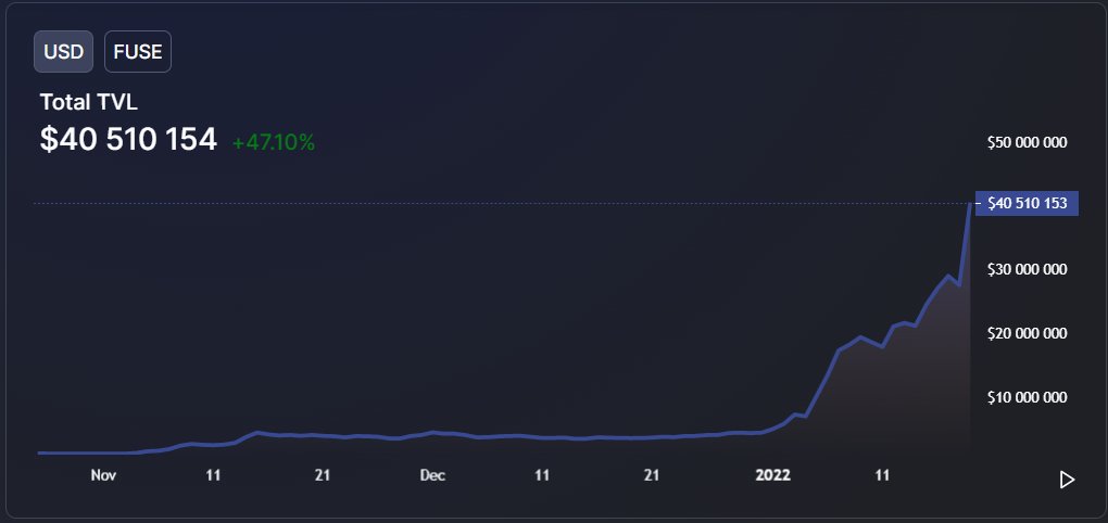 dokidokidefi's tweet photo. $FUSE just broke $2!

+ TVL way up
+ Volume way up

Still so much more to come, very exciting to follow

@Fuse_network @Fuse_Fi https://t.co/doQbEOBPt2