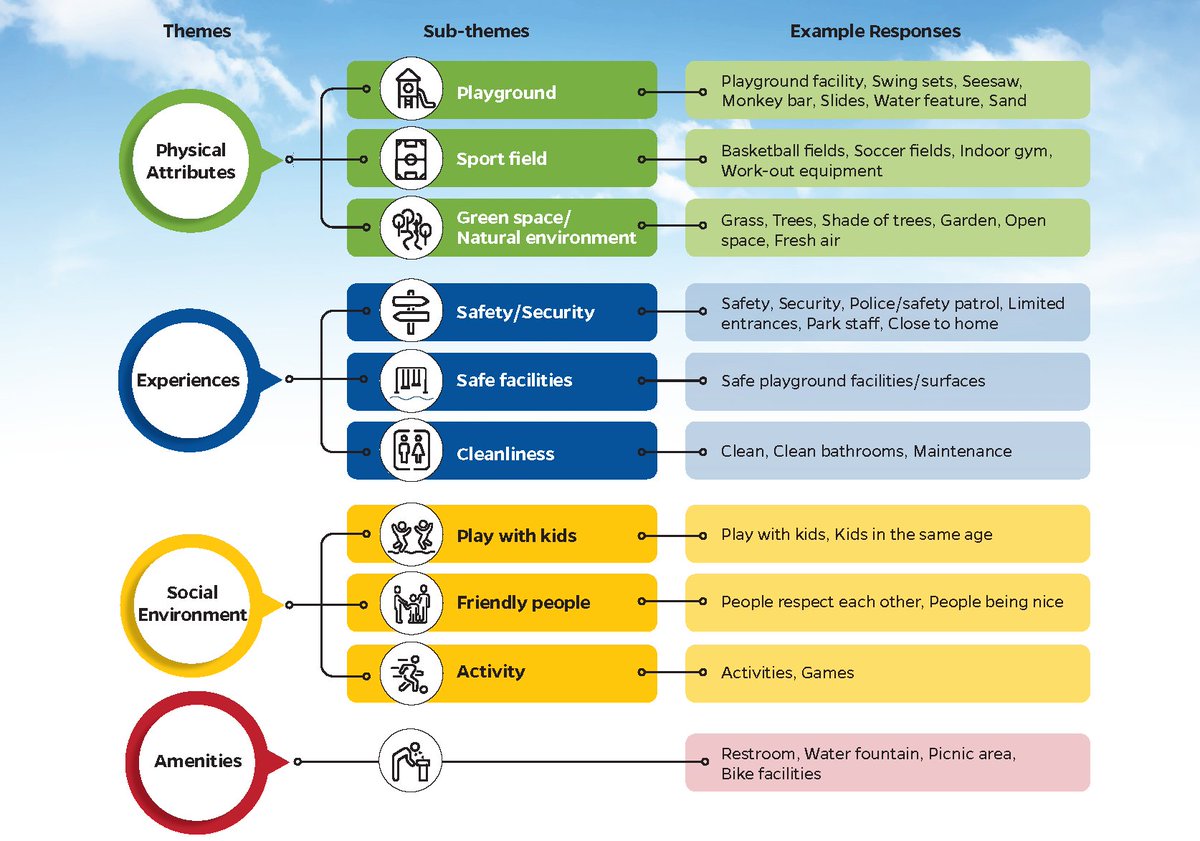 We surveyed parents of children playing at six parks in New York City, NY, and Raleigh and Durham, NC asking them “In an ideal park in your neighborhood, what would you want for your children? Find out what they told our <a href="/NCStateCNR/">NC State College of Natural Resources</a> team in <a href="/JournalHEAL/">Journal of Healthy Eating and Active Living</a> bit.ly/jheal1