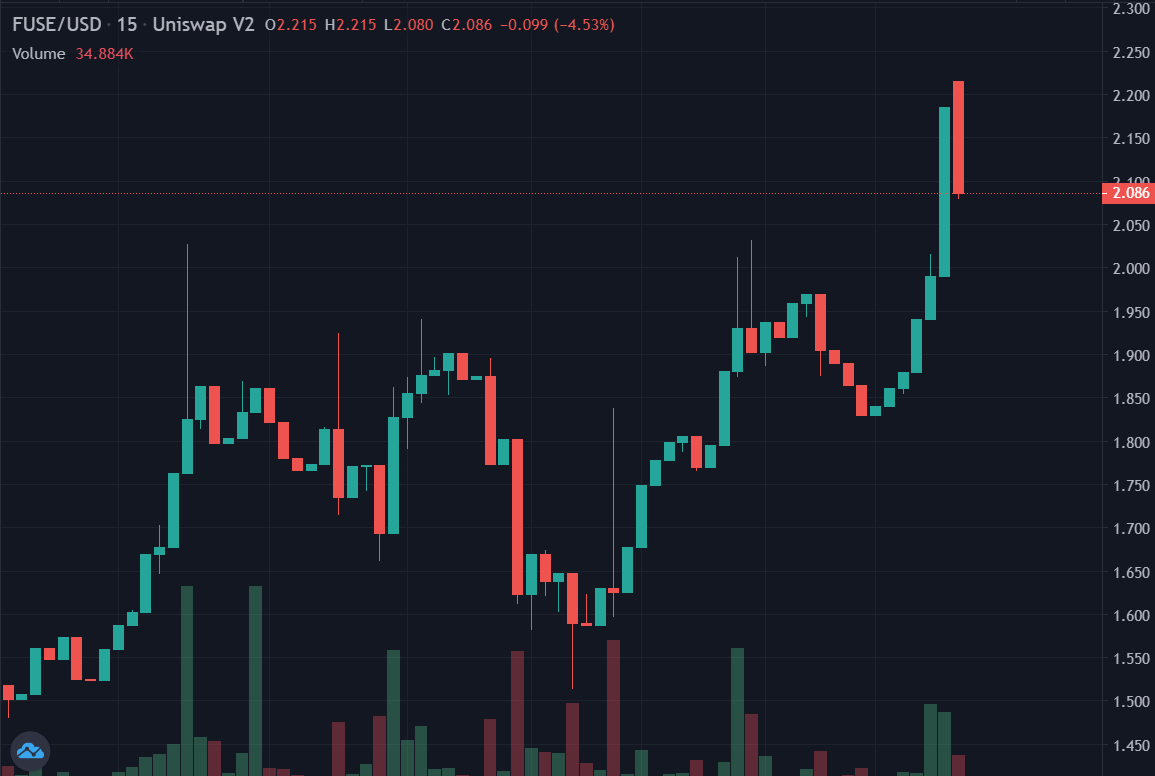 dokidokidefi's tweet photo. $FUSE just broke $2!

+ TVL way up
+ Volume way up

Still so much more to come, very exciting to follow

@Fuse_network @Fuse_Fi https://t.co/doQbEOBPt2