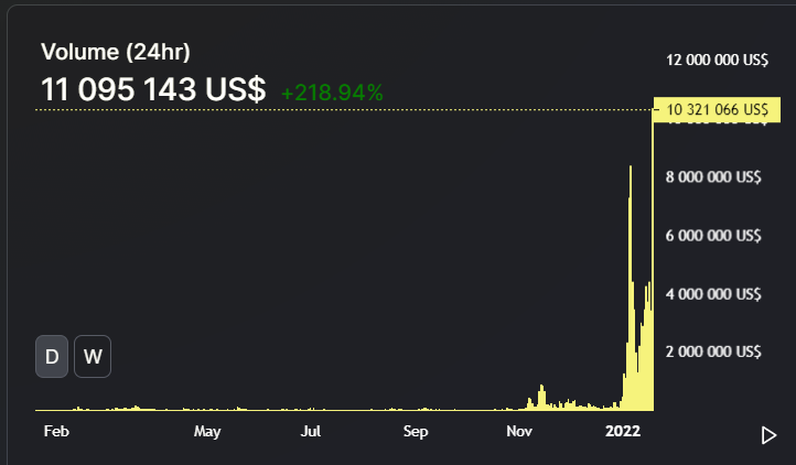 dokidokidefi's tweet photo. $FUSE just broke $2!

+ TVL way up
+ Volume way up

Still so much more to come, very exciting to follow

@Fuse_network @Fuse_Fi https://t.co/doQbEOBPt2