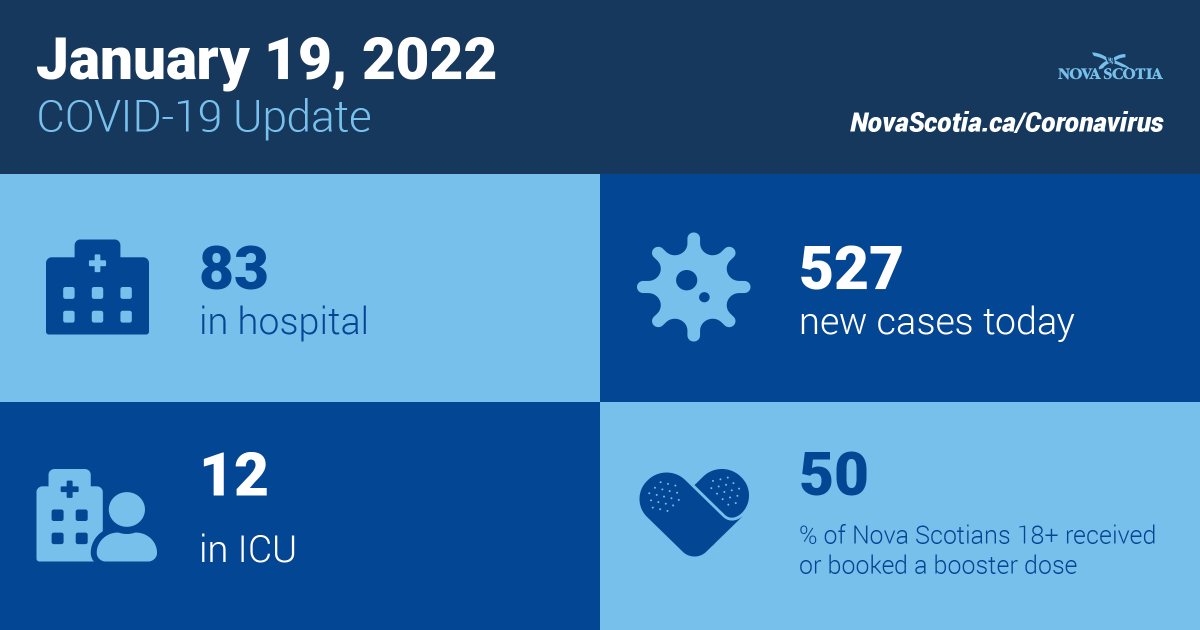 nsgov's tweet photo. There are 3 deaths related to COVID-19 reported today. There are 11 new hospitalizations and 5 discharges. 83 people are in hospital, including 12 in ICU.
https://t.co/oQf5oha3pp https://t.co/At8RefJPj0