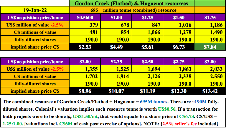 peterepstein2's tweet photo. I've done 2 articles on Colonial Coal, $CAD.v $CCARF nothing has changed. Please share these pieces on social media to spread the word. Wow, five months ago already. #coking #met #coal. @ColonialCoal Takeout @ $1.5-$2.5/t?

https://t.co/cP9Y55aLVv     

https://t.co/nPqHemvY9S https://t.co/x58bK01ZOg