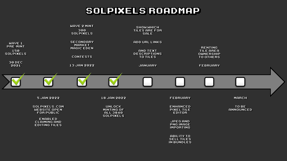We updated the Solpixels Roadmap!

Next items on our roadmap: 
➡️ Add URL links to tiles
➡️ Add text and descriptions to tiles
➡️ Show which tiles are for sale

We plan to deliver above before end of January!
For more info see solpixels.com
