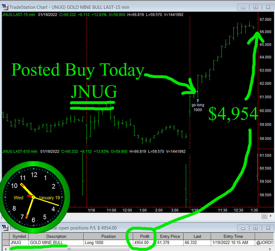 StockBrain2010's tweet photo. Wednesday BREAKOUT IN GOLD! Gold Mining Bull $JNUG  #stocks https://t.co/mGMkh0Mksq