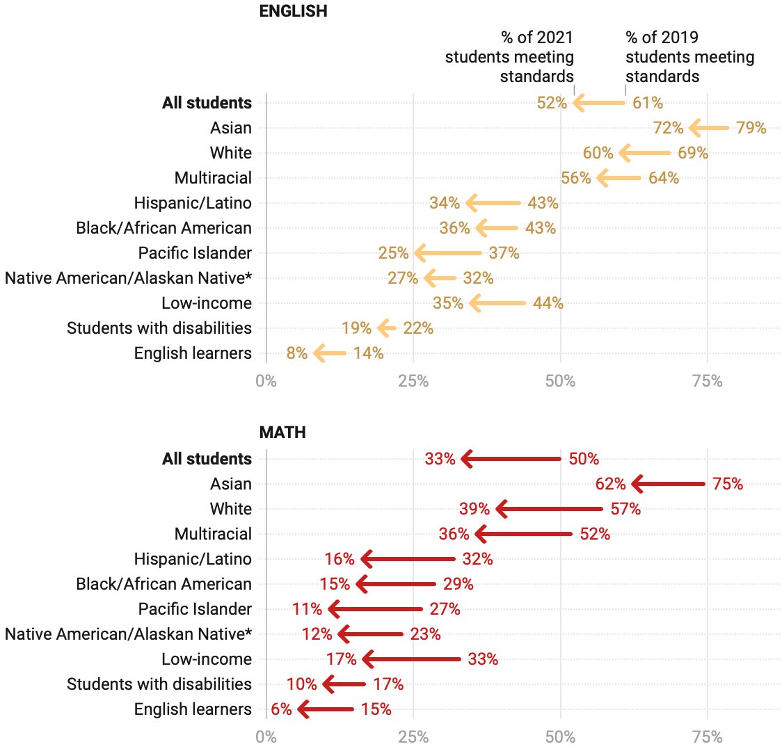 Excellent graphic designed by <a href="/LaurenFlannery3/">Lauren Flannery</a> on WA student assessments after a pandemic closures says it all: